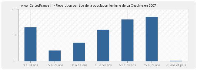 Répartition par âge de la population féminine de La Chaulme en 2007